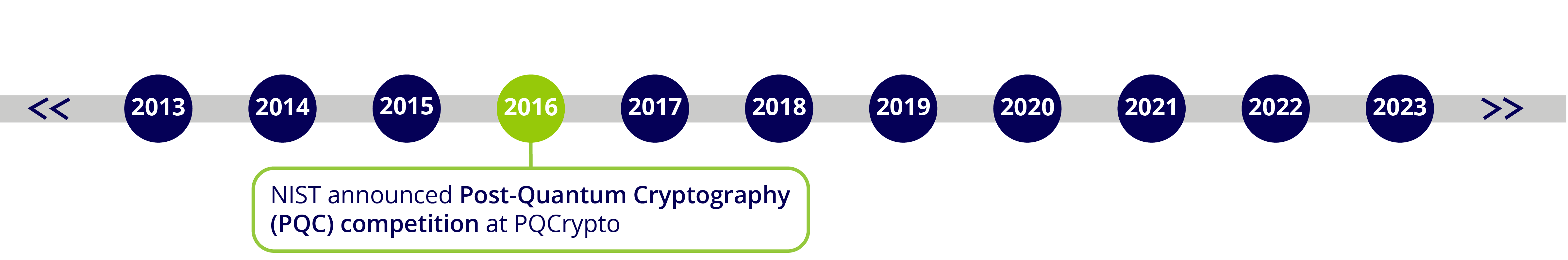_Timeline PQC competition