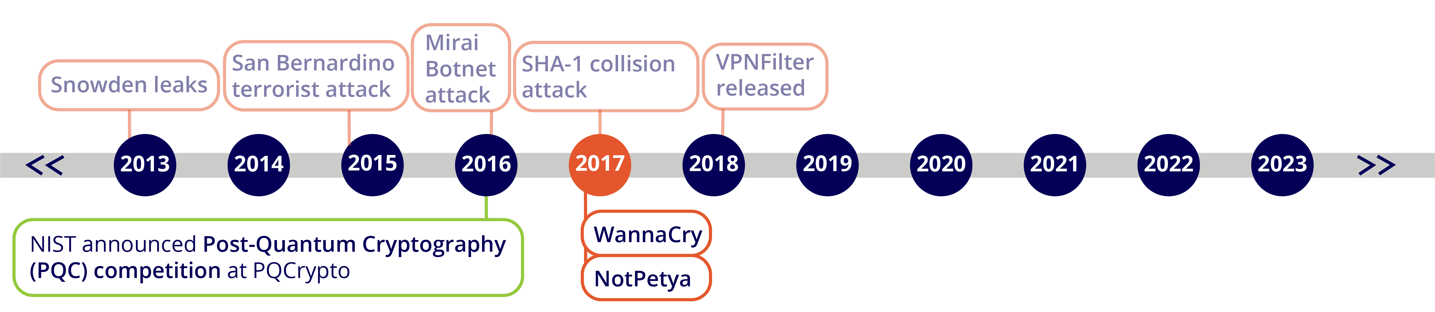 _Timeline Ransomware