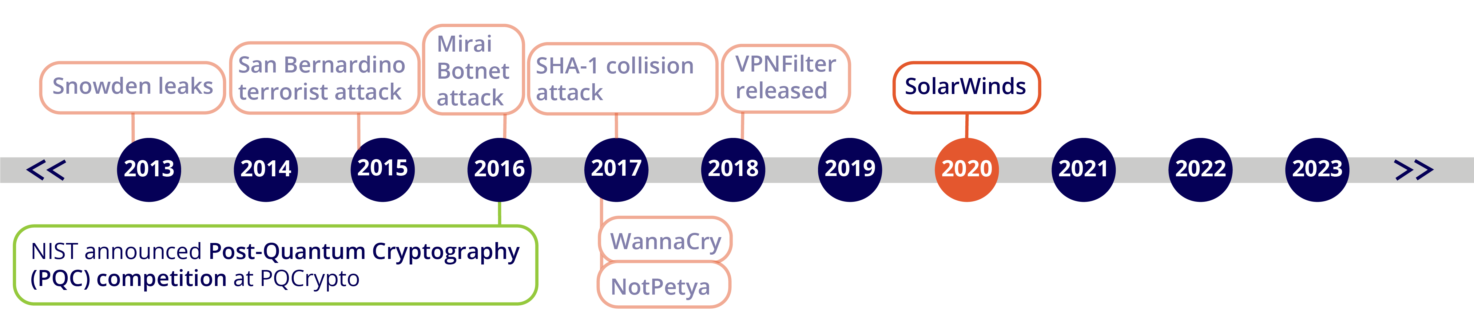 _Timeline SolarWinds