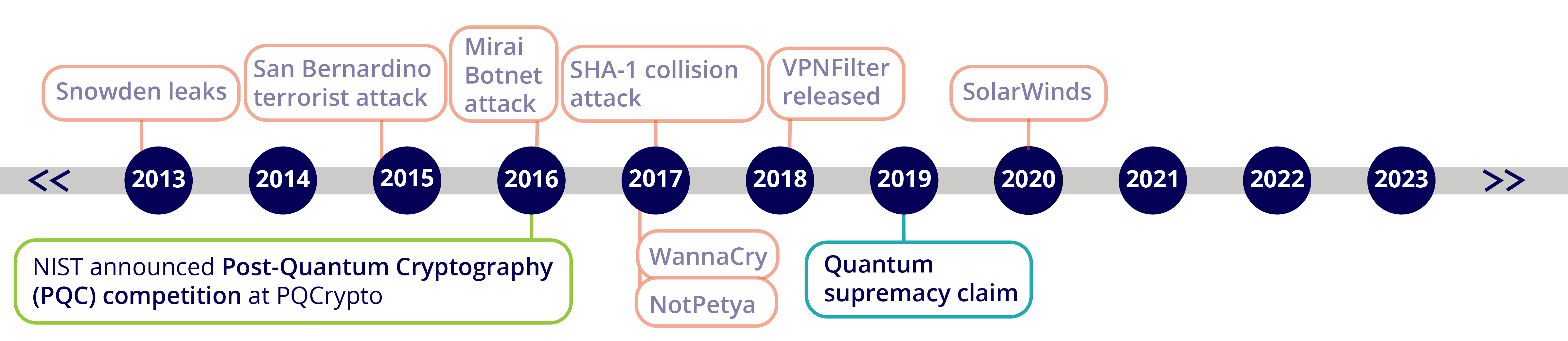 _Timeline quantum supremacy