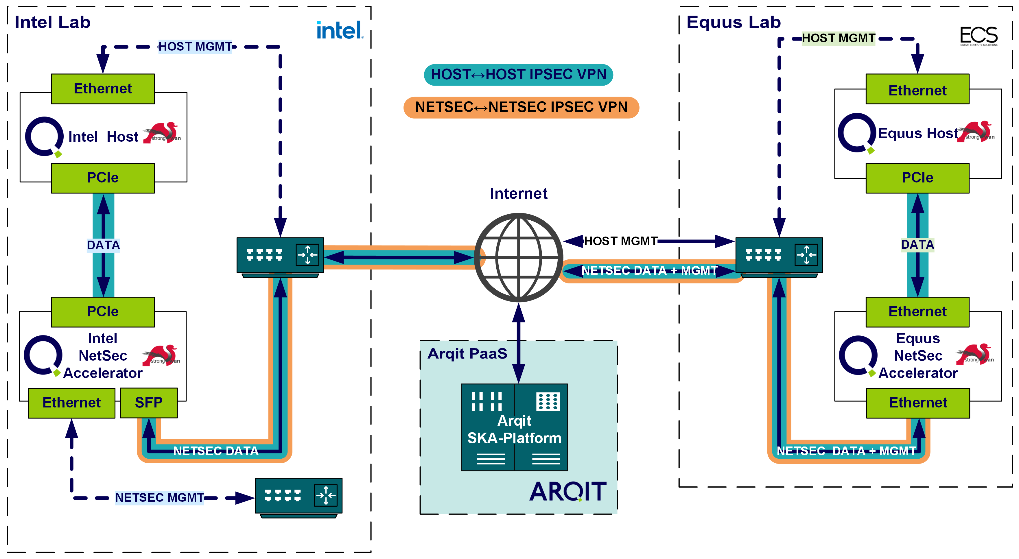 Intel-ECS Network Diagram